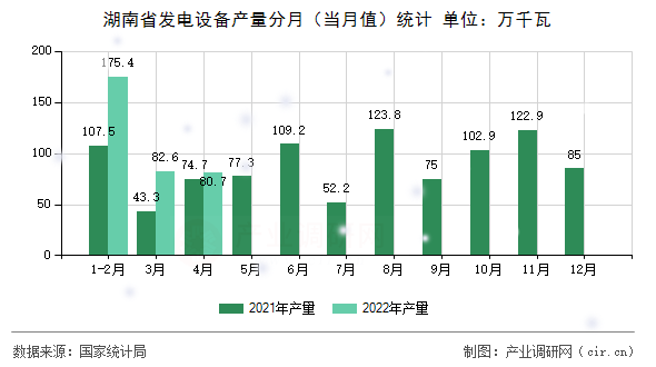 湖南省發電設備產量分月（當月值）統計