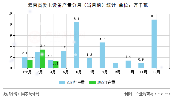 云南省發(fā)電設備產(chǎn)量分月（當月值）統(tǒng)計
