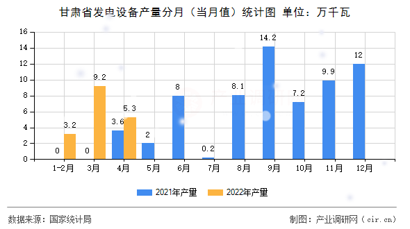 甘肅省發電設備產量分月（當月值）統計圖