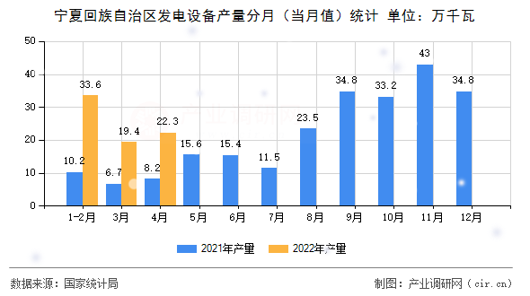 寧夏回族自治區發電設備產量分月（當月值）統計