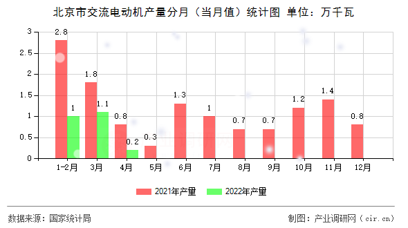 北京市交流電動機產量分月（當月值）統計圖