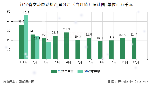 遼寧省交流電動機產量分月（當月值）統計圖