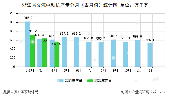 浙江省交流電動機產量分月（當月值）統計圖