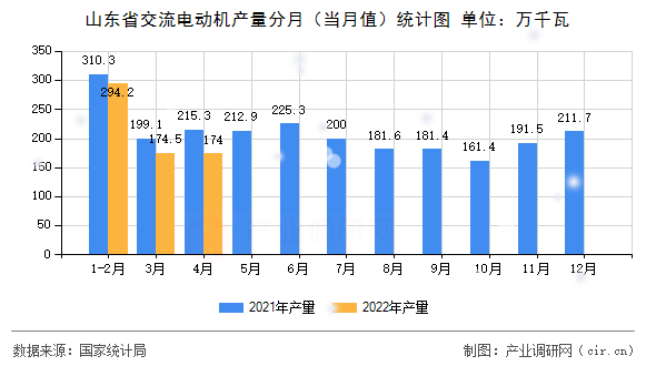 山東省交流電動機產量分月（當月值）統計圖