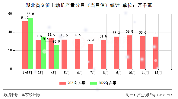 湖北省交流電動機產量分月（當月值）統計