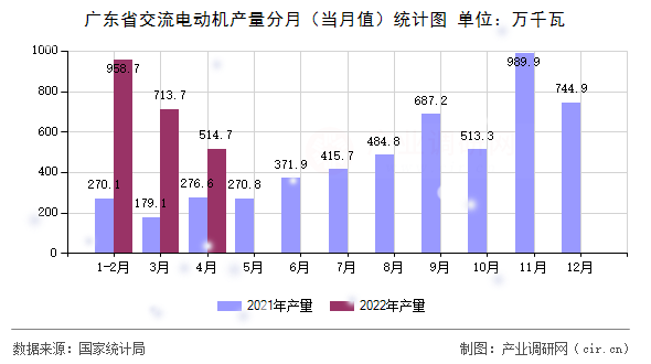 廣東省交流電動機產量分月（當月值）統計圖