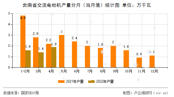云南省交流電動機產量分月（當月值）統計圖