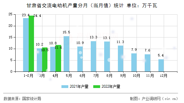 甘肅省交流電動機產量分月（當月值）統計