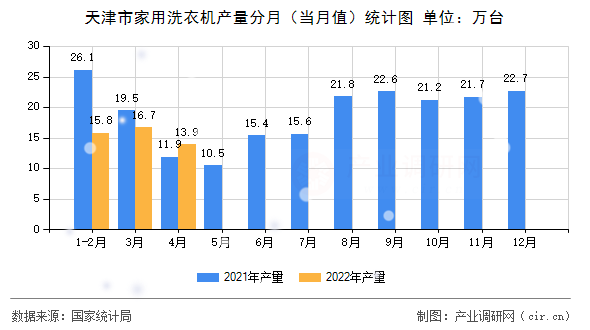 天津市家用洗衣機產(chǎn)量分月（當月值）統(tǒng)計圖