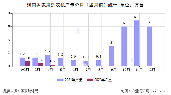 河南省家用洗衣機(jī)產(chǎn)量分月（當(dāng)月值）統(tǒng)計(jì)