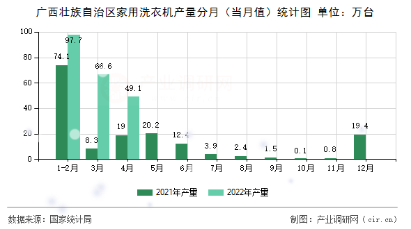 廣西壯族自治區家用洗衣機產量分月（當月值）統計圖
