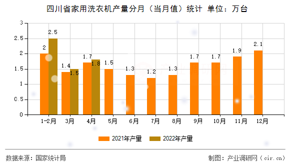四川省家用洗衣機產量分月（當月值）統計