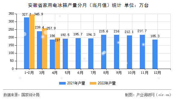 安徽省家用電冰箱產量分月（當月值）統計