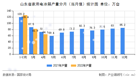 山東省家用電冰箱產量分月（當月值）統計圖