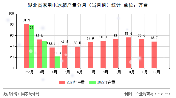 湖北省家用電冰箱產(chǎn)量分月（當(dāng)月值）統(tǒng)計