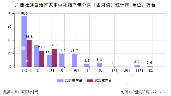 廣西壯族自治區家用電冰箱產量分月（當月值）統計圖