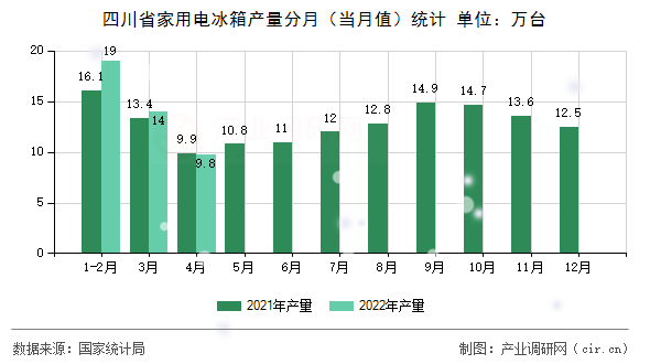 四川省家用電冰箱產量分月（當月值）統計