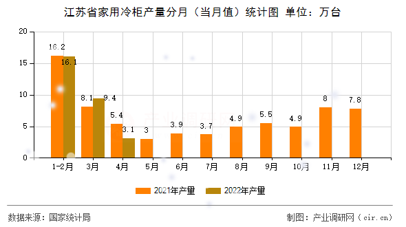 江蘇省家用冷柜產量分月（當月值）統計圖