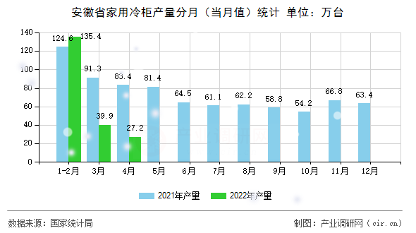 安徽省家用冷柜產量分月（當月值）統計