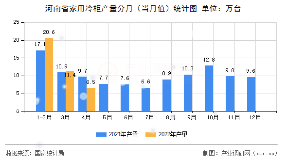 河南省家用冷柜產量分月（當月值）統計圖