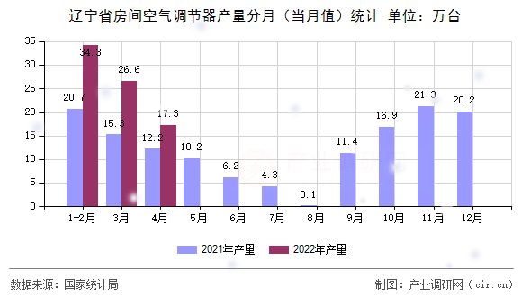 遼寧省房間空氣調(diào)節(jié)器產(chǎn)量分月（當(dāng)月值）統(tǒng)計