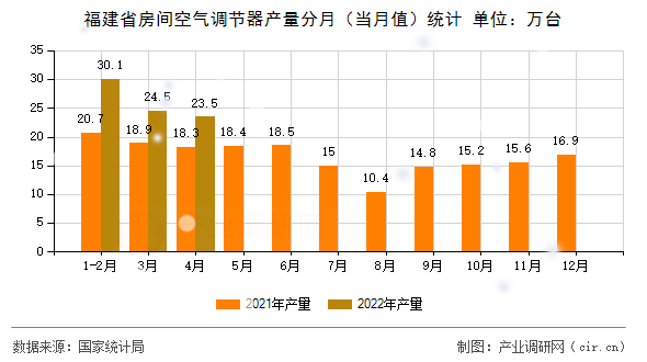 福建省房間空氣調節器產量分月（當月值）統計