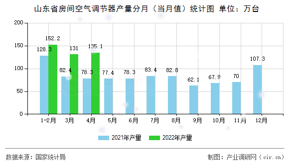 山東省房間空氣調節器產量分月（當月值）統計圖