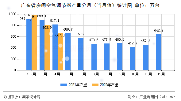 廣東省房間空氣調節器產量分月（當月值）統計圖