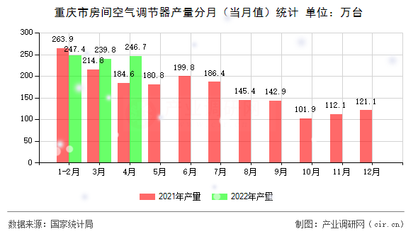 重慶市房間空氣調節器產量分月（當月值）統計