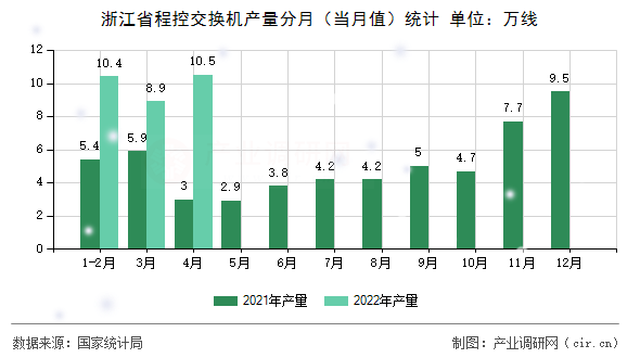 浙江省程控交換機產量分月（當月值）統計
