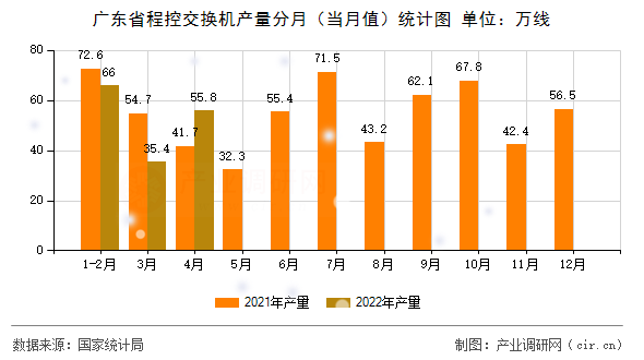 廣東省程控交換機產量分月（當月值）統計圖
