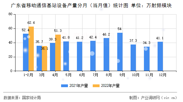 廣東省移動通信基站設備產量分月（當月值）統計圖