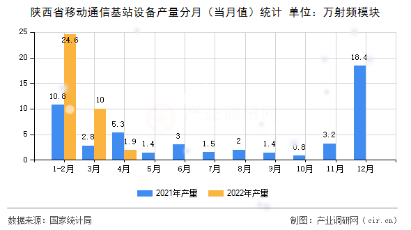 陜西省移動通信基站設備產量分月（當月值）統計