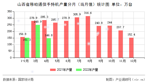 山西省移動通信手持機產量分月（當月值）統計圖