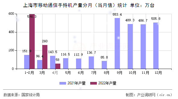 上海市移動通信手持機(jī)產(chǎn)量分月（當(dāng)月值）統(tǒng)計(jì)