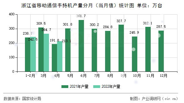 浙江省移動通信手持機產量分月（當月值）統計圖