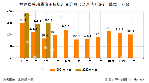 福建省移動通信手持機產(chǎn)量分月（當月值）統(tǒng)計