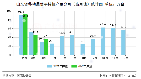 山東省移動通信手持機產量分月（當月值）統計圖