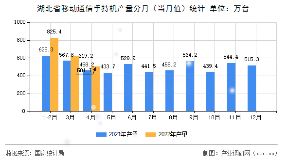 湖北省移動通信手持機(jī)產(chǎn)量分月（當(dāng)月值）統(tǒng)計