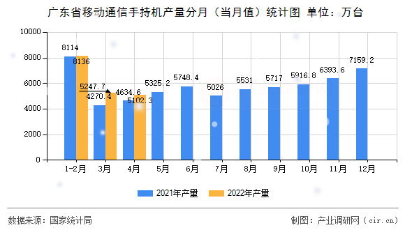 廣東省移動通信手持機產量分月（當月值）統計圖