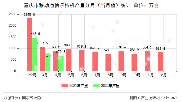 重慶市移動通信手持機產量分月（當月值）統計