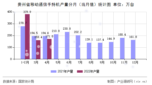 貴州省移動(dòng)通信手持機(jī)產(chǎn)量分月（當(dāng)月值）統(tǒng)計(jì)圖