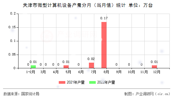 天津市微型計算機(jī)設(shè)備產(chǎn)量分月（當(dāng)月值）統(tǒng)計