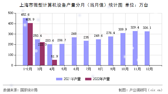 上海市微型計算機設備產量分月（當月值）統計圖