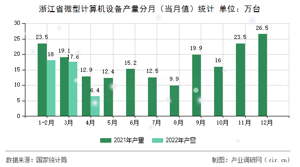 浙江省微型計算機設備產量分月（當月值）統計