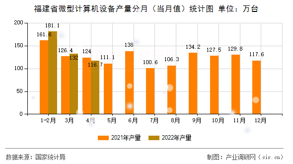 福建省微型計算機(jī)設(shè)備產(chǎn)量分月（當(dāng)月值）統(tǒng)計圖