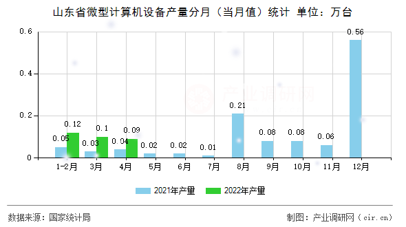 山東省微型計算機設備產量分月（當月值）統計
