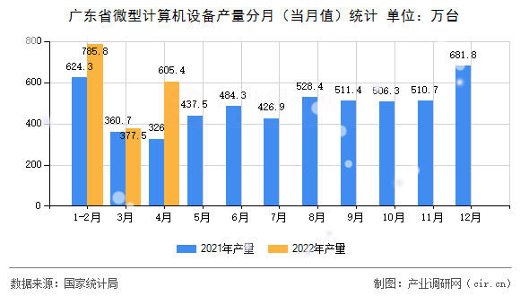 廣東省微型計算機設備產量分月（當月值）統計