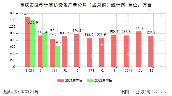 重慶市微型計算機設備產量分月（當月值）統計圖