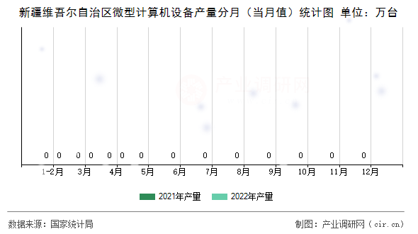 新疆維吾爾自治區(qū)微型計算機設備產量分月（當月值）統(tǒng)計圖